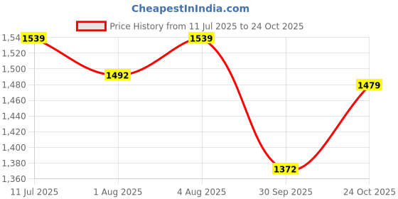 flipkart.com s3 stay blessed Baby Diaper Bag Maternity Bag |Mamas Bags|Tote Bag|Handbag|Mothers Bags|Gift Nursery Bag s3 stay blessed Price History Graph from 11 Jul 2025 to 24 Oct 2025