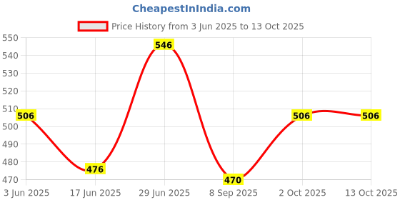 flipkart.com tantra S3B Mobile Holder for Bikes One Touch Technology Bike Mobile Holder for Maps Bike Mobile Holder tantra Price History Graph from 3 Jun 2025 to 13 Oct 2025