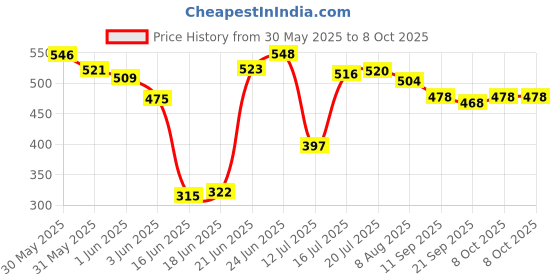 flipkart.com s4 (20 x 310mm) Steel Cross Tip Plus Hammer Drill Bit (Silver) s4 Price History Graph from 30 May 2025 to 8 Oct 2025