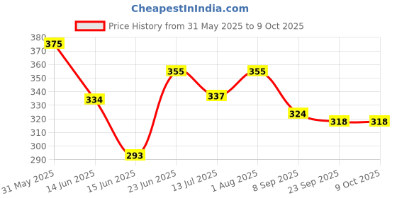 flipkart.com s4 Steel (12 x 450mm) Cross Tip Plus Hammer Drill Bit (Silver) s4 Price History Graph from 31 May 2025 to 9 Oct 2025