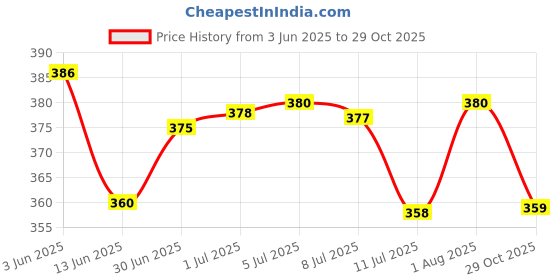 flipkart.com s4 Steel (14 x 450mm) Cross Tip Plus Hammer Drill Bit (Silver) s4 Price History Graph from 3 Jun 2025 to 29 Oct 2025
