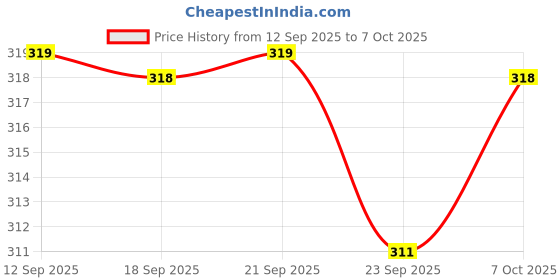 flipkart.com s4 Steel (16 x 310mm) Cross Tip Plus Hammer Drill Bit (Silver) s4 Price History Graph from 12 Sep 2025 to 7 Oct 2025
