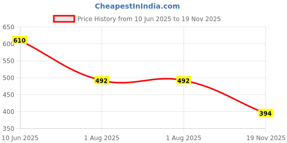 flipkart.com s4 Steel (25 x 310mm) Cross Tip Plus Hammer Drill Bit (Silver) 25*310 s4 Price History Graph from 10 Jun 2025 to 19 Nov 2025