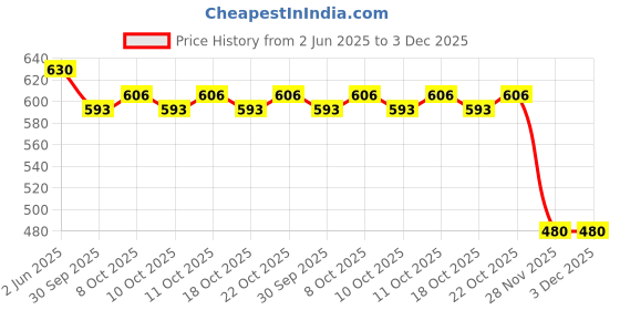 flipkart.com s4 Steel (25 x 450mm) Cross Tip Plus Hammer Drill Bit (Silver) s4 Price History Graph from 2 Jun 2025 to 3 Dec 2025