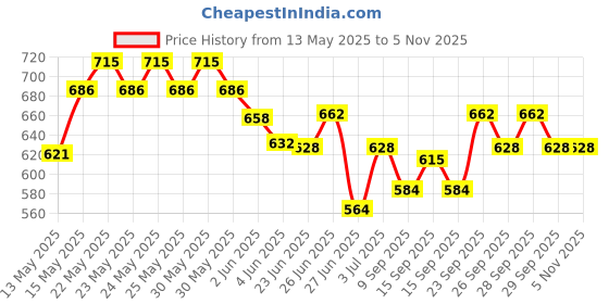 flipkart.com shiv enterprise s41 Electric Tandoor shiv enterprise Price History Graph from 13 May 2025 to 3 Nov 2025