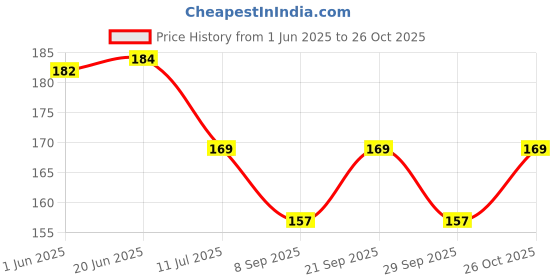 flipkart.com s4s Cotton 270 GSM Face Towel s4s Price History Graph from 1 Jun 2025 to 26 Oct 2025