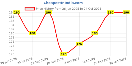 flipkart.com S4S Men's 100% Cotton Dark Colour Striped (Pack of 6) ["Multicolor"] Handkerchief Price History Graph from 26 Jun 2025 to 22 Oct 2025