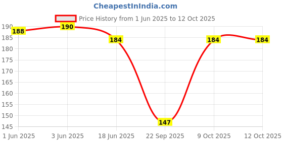 flipkart.com S4S Pack of 12 Women's ["Multicolor"] Handkerchief Price History Graph from 1 Jun 2025 to 12 Oct 2025