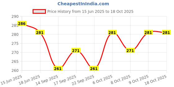flipkart.com S4S White SW Formal Handkerchief Pack Of 12 ["White"] Handkerchief Price History Graph from 15 Jun 2025 to 18 Oct 2025