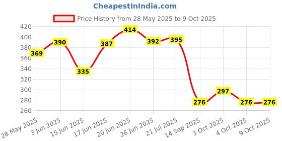 flipkart.com s4square enterprise ® Intelligence Musical Book for Kids| (Interactive Learning E-Book for Toddlers) s4square enterprise Price History Graph from 28 May 2025 to 9 Oct 2025