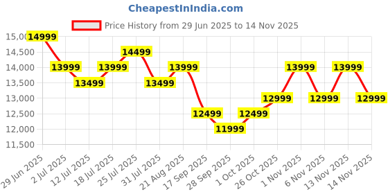 flipkart.com coocaa S4U Plus 108 cm (43 inch) Full HD LED Smart Coolita TV 2025 Edition coocaa Price History Graph from 29 Jun 2025 to 14 Nov 2025