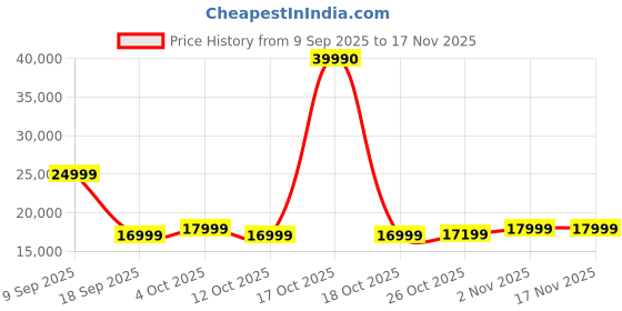 flipkart.com coocaa S4U Plus 126 cm (50 inch) Full HD LED Smart Coolita TV coocaa Price History Graph from 9 Sep 2025 to 17 Nov 2025