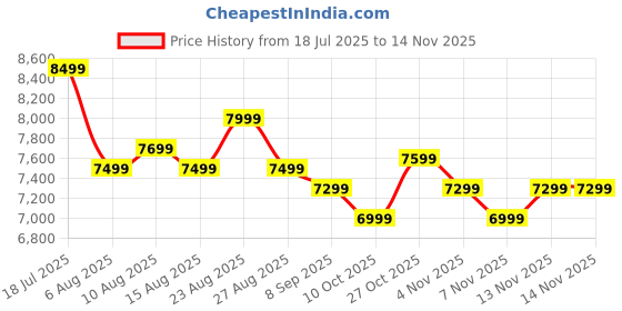 flipkart.com coocaa S4U Plus 80 cm (32 inch) HD Ready LED Smart Coolita TV 2025 Edition coocaa Price History Graph from 18 Jul 2025 to 14 Nov 2025