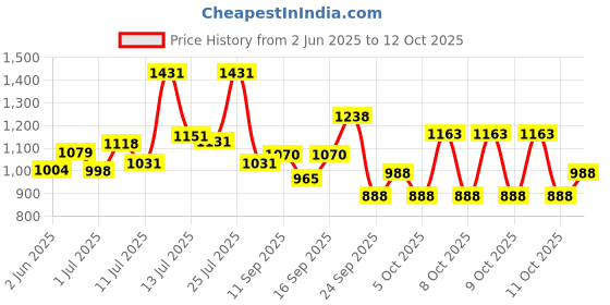 flipkart.com apollo S5 ACTIGRIP 90/100-10 Rear Two Wheeler Tyre apollo Price History Graph from 2 Jun 2025 to 12 Oct 2025