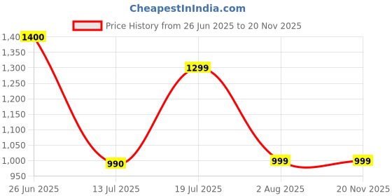 flipkart.com iair S50 Dual Sim Keypad Phone | 2800 mAH Battery & Big 2.4 Inch Display iair Price History Graph from 26 Jun 2025 to 18 Nov 2025
