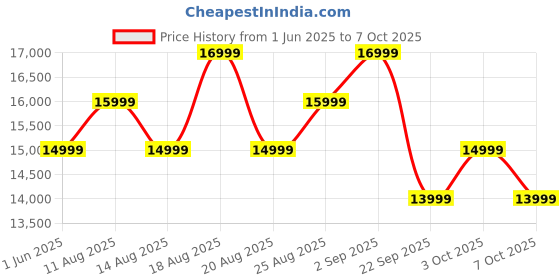 flipkart.com iffalcon by tcl S55 101 cm (40 inch) Full HD LED Smart Google TV 2025 Edition with HDR 10 | 20W Dolby Audio | Multi Viewing Mode | Google Assistant | Slim Design iffalcon by tcl Price History Graph from 1 Jun 2025 to 7 Oct 2025
