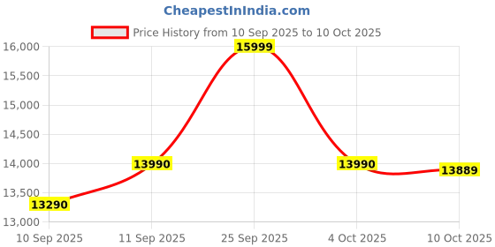 flipkart.com tcl S5K 2025 Edition 79.97 cm (32 inch) QLED Full HD Smart Google TV with With 24 W Dolby Audio | Google Assitant | Chromecast | Slim Design| HDR 10 tcl Price History Graph from 10 Sep 2025 to 10 Oct 2025