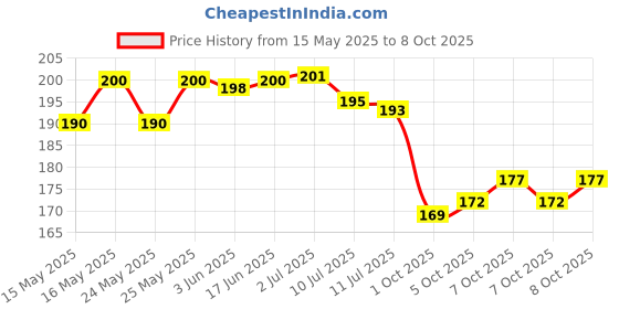 flipkart.com mz S700 LED Torch mz Price History Graph from 15 May 2025 to 8 Oct 2025