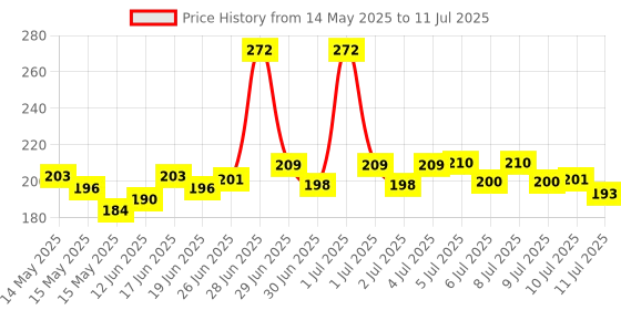flipkart.com mz S700 (LIFE SAVING LED TORCH) Glass Breaker Seal Belt Cutter 3 modes Torch mz Price History Graph from 14 May 2025 to 11 Jul 2025