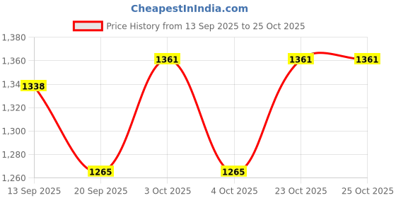 flipkart.com zain sports S8 10x80Ft Nylon Ground Practice Cricket Net zain sports Price History Graph from 13 Sep 2025 to 25 Oct 2025