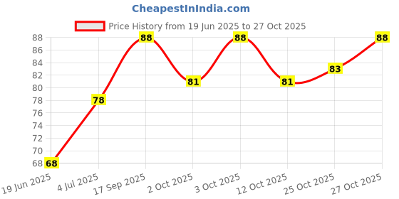 flipkart.com charohm S9015 10 Pics High Quality PNP Transistor charohm Price History Graph from 19 Jun 2025 to 27 Oct 2025