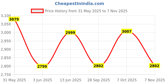 flipkart.com steelbird SA-2 Terminator 2.0 Aerodynamic Full Face Helmet Motorbike Helmet steelbird Price History Graph from 31 May 2025 to 7 Nov 2025