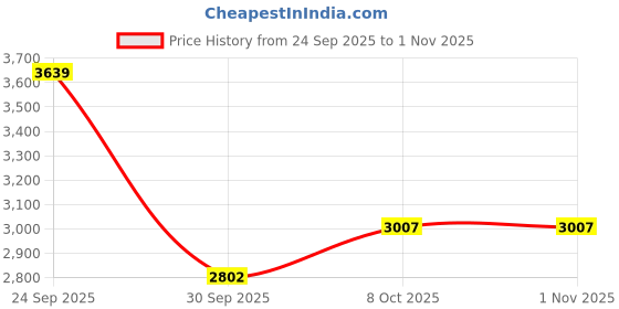 flipkart.com steelbird SA-2 Terminator 2.0 Aerodynamic Full Face Helmet Motorbike Helmet steelbird Price History Graph from 24 Sep 2025 to 31 Oct 2025