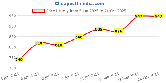 flipkart.com indoma SA-23 1500 W Shock Proof Immersion Heater Rod indoma Price History Graph from 5 Jun 2025 to 24 Oct 2025