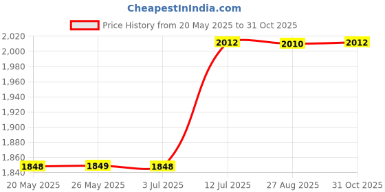 flipkart.com glen SA-4045NG 350 W Mixer Grinder glen Price History Graph from 20 May 2025 to 31 Oct 2025