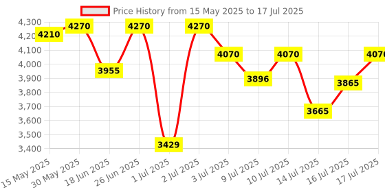 flipkart.com casio SA-50 Casiotone Digital Portable Keyboard casio Price History Graph from 15 May 2025 to 17 Jul 2025