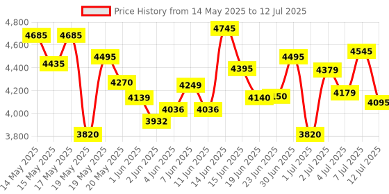 flipkart.com casio SA-51 Casiotone Digital Portable Keyboard casio Price History Graph from 14 May 2025 to 12 Jul 2025