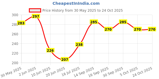 flipkart.com classicmusic SA-76, SA-77, SA78, SA-41 Keyboard Bag classicmusic Price History Graph from 30 May 2025 to 24 Oct 2025