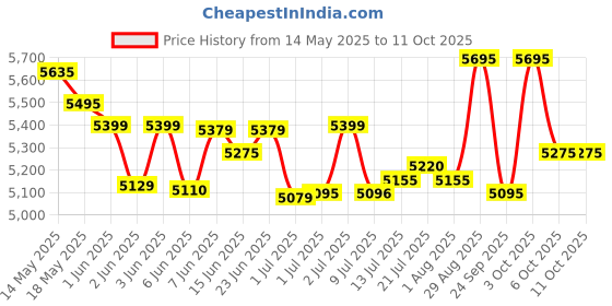flipkart.com casio SA-80 Casiotone Digital Portable Keyboard casio Price History Graph from 14 May 2025 to 10 Oct 2025
