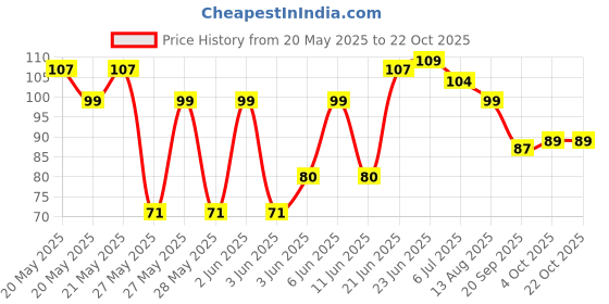 flipkart.com mahadev enterprise SA-854 Mini Facial Steamer mahadev enterprise Price History Graph from 20 May 2025 to 21 Oct 2025