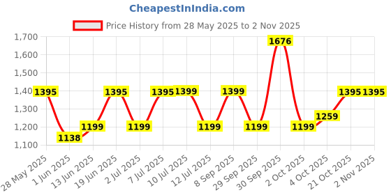 flipkart.com glen SA 9012 Electric Kettle glen Price History Graph from 28 May 2025 to 2 Nov 2025