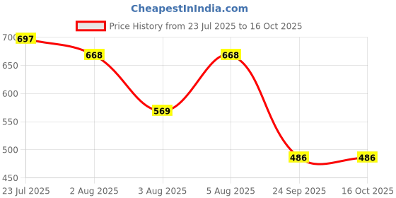 flipkart.com sa group Chevrolet Spark sa group Price History Graph from 23 Jul 2025 to 16 Oct 2025