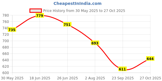 flipkart.com sa group Maruti Suzuki Alto 800 sa group Price History Graph from 30 May 2025 to 27 Oct 2025