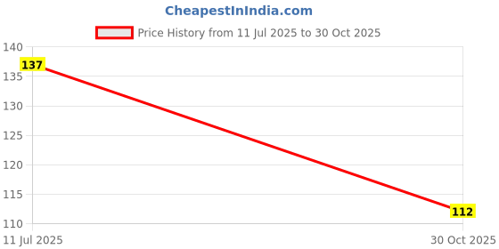 flipkart.com sa handlooms Refrigerator Handle Cover sa handlooms Price History Graph from 11 Jul 2025 to 30 Oct 2025