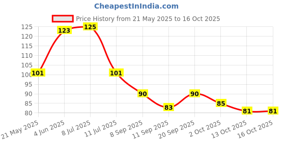 flipkart.com sa handlooms Refrigerator HandleCover sa handlooms Price History Graph from 21 May 2025 to 16 Oct 2025