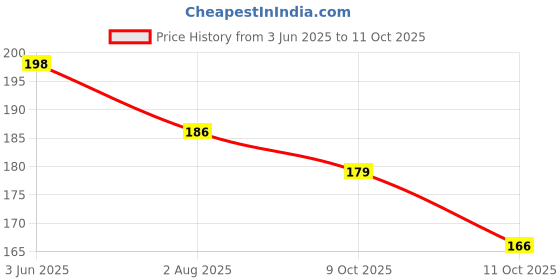 flipkart.com sa India Political & India Rivers (50 Nos Each) Outline map | A4 Size (100 maps) | Multipurpose map For School/College Assignments/Projects/ Practical Paper Print sa Price History Graph from 3 Jun 2025 to 11 Oct 2025