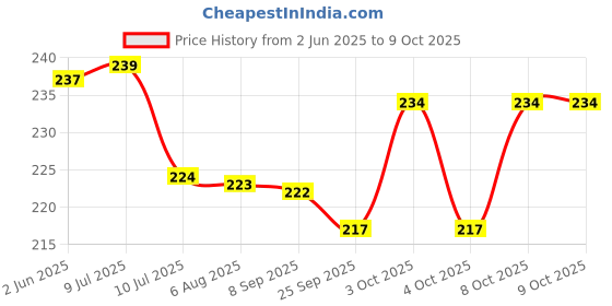 flipkart.com sa Kannada Chart for Kids (19x26 Inch) Mega Size (3 Charts ) - Laminated Early Learning Education Wall Picture Chart | Kannada Alphabets, English Alphabets & Numbers Fine Art Print sa Price History Graph from 2 Jun 2025 to 9 Oct 2025