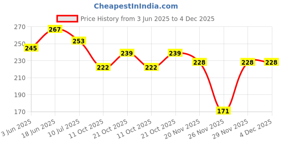 flipkart.com sa Kerala Map, India Map & World Map 47x65 cm (19x26 Inch) Mega Size (3 Charts ) - Laminated Early Learning Education Wall Picture Chart | Kerala State, India and World Political Map Fine Art Print sa Price History Graph from 3 Jun 2025 to 4 Dec 2025