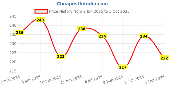 flipkart.com sa Kids Educational Charts set (Back to Back Printed) | Size 48x37 cm sa Price History Graph from 2 Jun 2025 to 5 Oct 2025