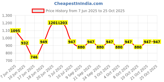 flipkart.com mahaakaay SA-LAUNDRY-WS1 Bathroom Mirror mahaakaay Price History Graph from 7 Jun 2025 to 24 Oct 2025