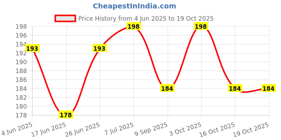 flipkart.com sa Malayalam Flash Cards For Kids- 32 Cards & 64 Images | Children Early Learning Flash Card of Malayalam Aksharamala Alphabets sa Price History Graph from 4 Jun 2025 to 18 Oct 2025