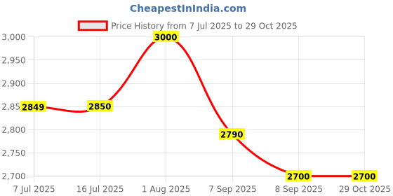flipkart.com SA OPHTHALMIC 4 Mirror gonioscopein case Handle Standard PrimeLens Price History Graph from 7 Jul 2025 to 28 Oct 2025