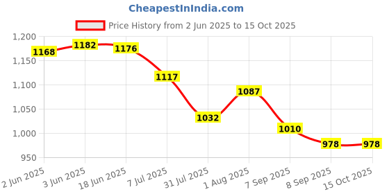 flipkart.com SA OPHTHALMIC 78 D Double AsphericWith Wooden Case Standard PrimeLens Price History Graph from 2 Jun 2025 to 14 Oct 2025
