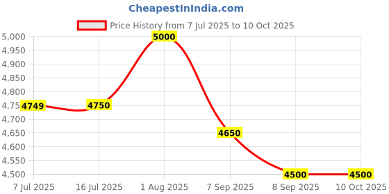 flipkart.com SA OPHTHALMIC 78D+90D+20D Aspheric in Premium Case - Ophthalmology Equipment Standard Prime Lens Price History Graph from 7 Jul 2025 to 9 Oct 2025