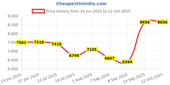 flipkart.com SA OPHTHALMIC Indian Binocular Indirect Ophthalmoscope With 20 D Lens Binoculars Price History Graph from 14 Jun 2025 to 12 Oct 2025