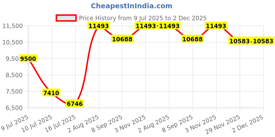 flipkart.com SA OPHTHALMIC Indirect Ophthalmoscope for Eye Examination Medical Device, Power Supply Adapter Binoculars Price History Graph from 9 Jul 2025 to 2 Dec 2025